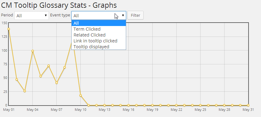 Graph showing All events logged - Logs & Statistics AddOn for the Tooltip Glossary Plugin