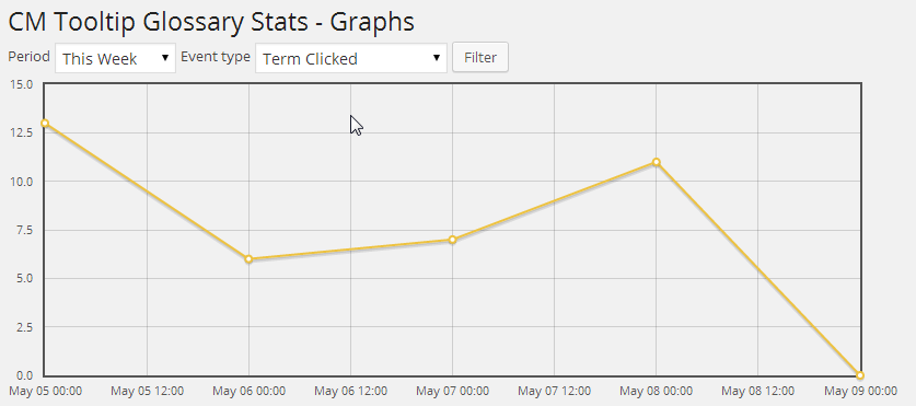 Weekly Graph of Clicked Terms - Improve WordPress Internal Links With The Tooltip Glossary Plugin
