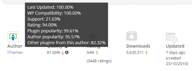 Quality score for Ithemes Security plugin - WordPress User Behavior Research: How People Choose Plugins