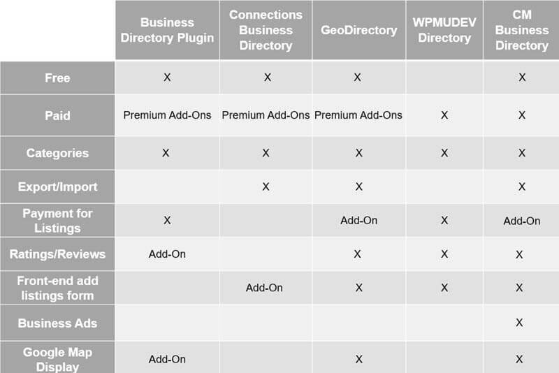 The Business Directory Take-Away - Top 5 WordPress Plugins to Create a Business Directory