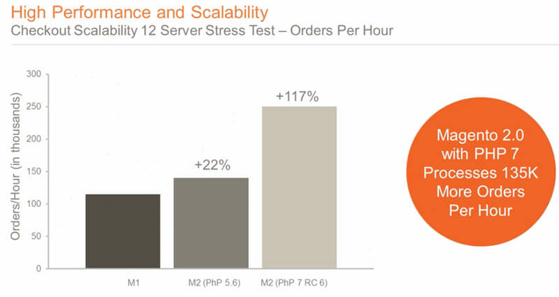 Magento 2 scalability Magento 2.0 GA Developer Webinar - Why You Should Move to Magento 2