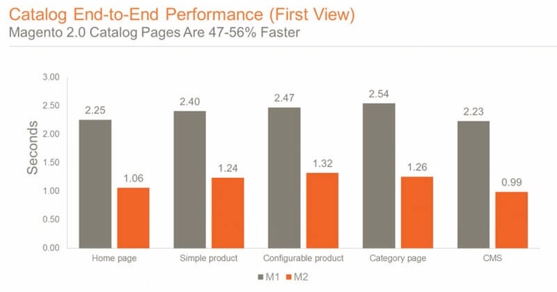 Magento 2 scalability Magento 2.0 GA Developer Webinar - Why You Should Move to Magento 2