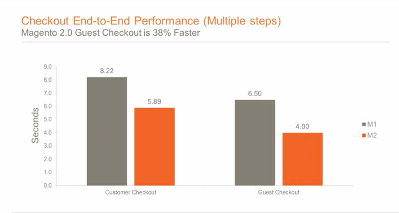 Magento 2 checkout time- From Magento 2.0 GA Developer Webinar - Why You Should Move to Magento 2