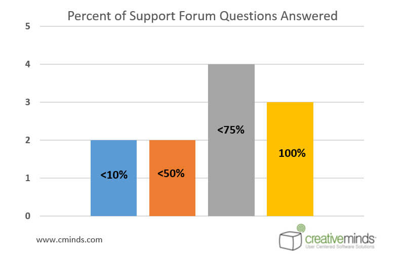 Statistics - Free Plugin Support Response Time & Answered Questions - RESEARCH: How Fast Should Customers Expect WordPress Plugin Support?
