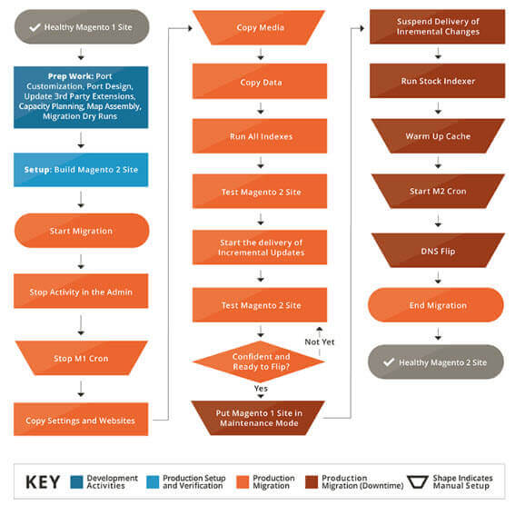 Migration flow chart from Magento - 5 Important Considerations When Migrating from Magento 1 to Magento 2