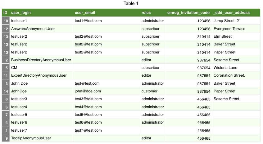 Sample table generated by the plugin with user data and meta fields