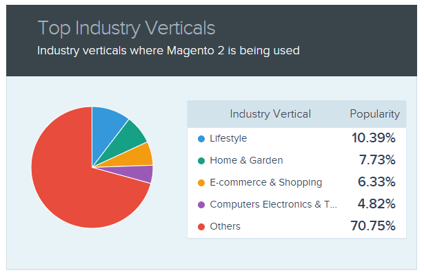 Top Industry Vertical statistics - Data from SimilarTech - Confused about Magento 2? We Recap Key Statistics, Pros and Cons