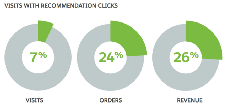 The Stats - Data from Sales Force - How to Use Product Recommendations on your WordPress Site