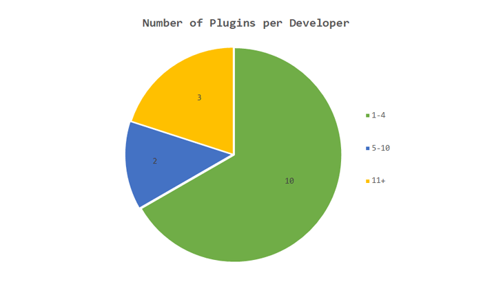 Our Survey - Graph Number Of Plugins Per Developer - Research on WordPress Plugin Pricing Models: Which Takes the Cake?
