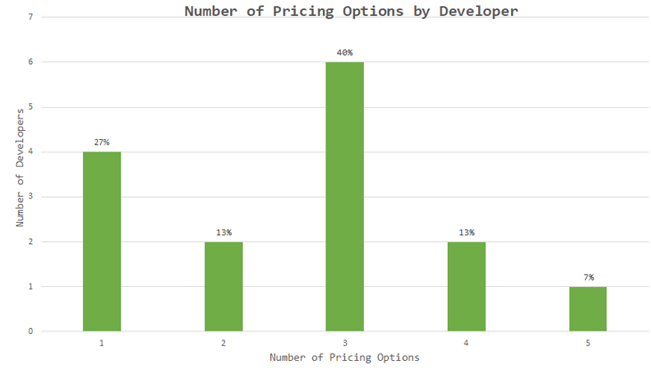 Different Users, Different Prices - Number of pricing options by developers - Research on WordPress Plugin Pricing Models: Which Takes the Cake?