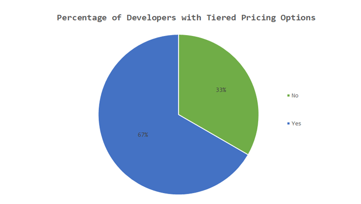 Tiers - Percentage of developers with tiered pricing options - Research on WordPress Plugin Pricing Models: Which Takes the Cake?