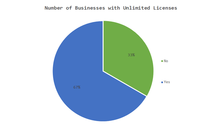 Different Users, Different Prices - Number of businessess with unlimited licenses - Research on WordPress Plugin Pricing Models: Which Takes the Cake?