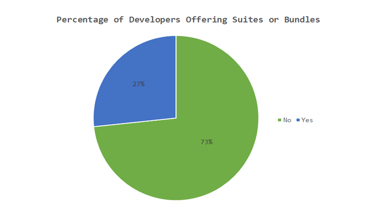Plugin Suites and Bundles - Percentage of developers offering suites or bundles - Research on WordPress Plugin Pricing Models: Which Takes the Cake?