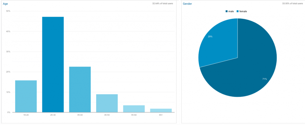 Audience Data Demography