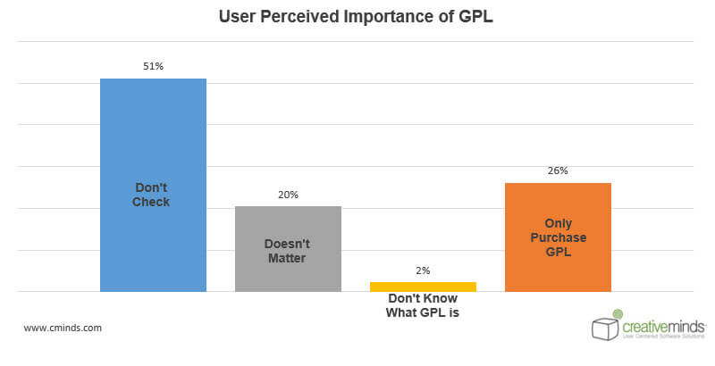 GPL - WordPress User Behavior Research: How People Choose Plugins