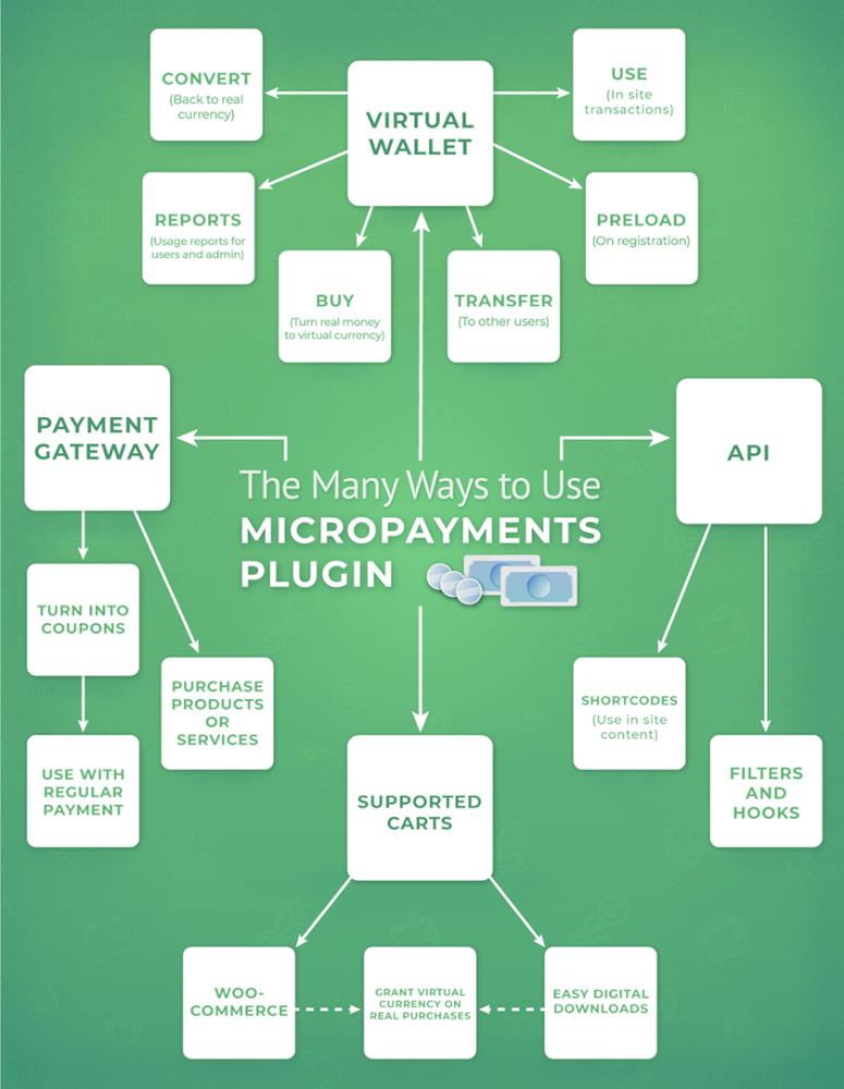 MicroPayments Points Conversion Table Settings