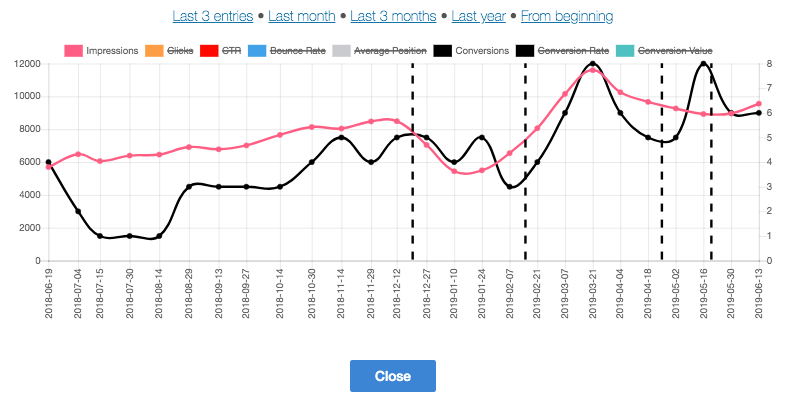 Tracking the Optimization Success of Your Keywords - Keyword Hound Graph - RankMath Versus Keyword Hound|SEO WordPress Plugins Showdown!