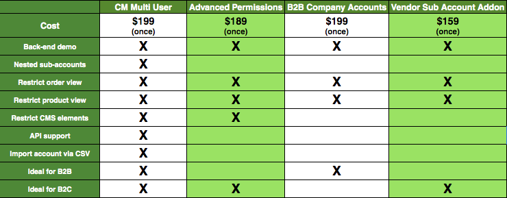 Comparison Table - The Ultimate List of Magento Multi-User Account Extensions