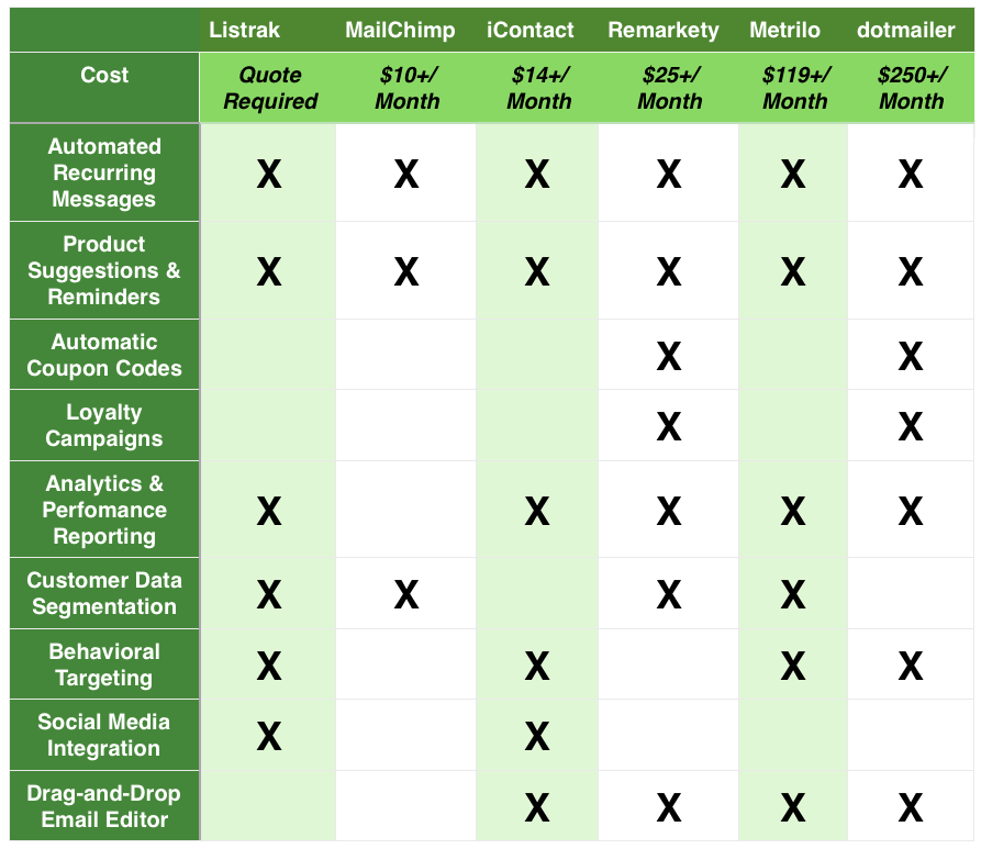 Magento Email Comparison Chart - Meet the 6 Best Magento Email Marketing Services