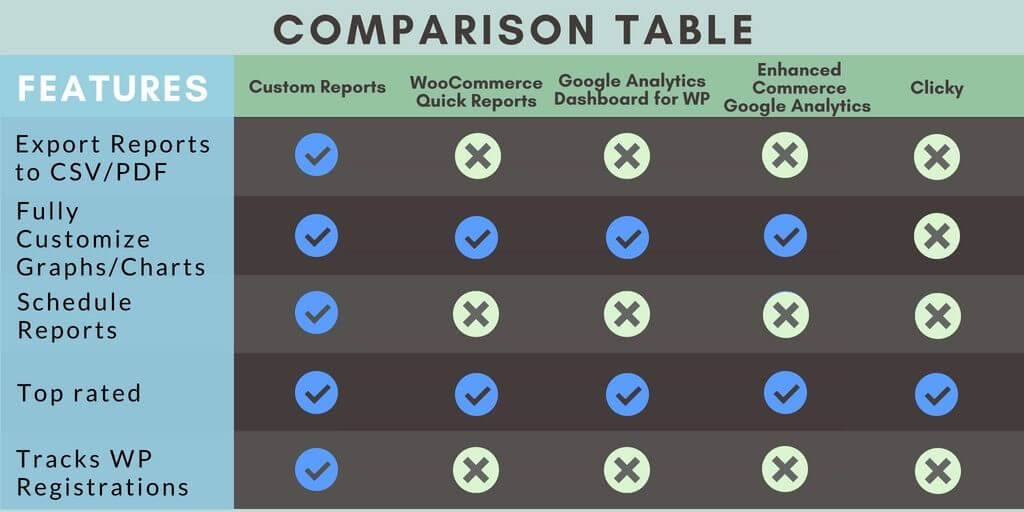 Comparison table - Take Full Control Of Your Website With These 5 Custom Reports WordPress Plugins