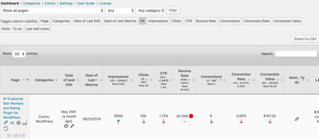 WordPress SEO keywords Plugin Dashboard showing all tracked pages - Top 5: The 2024 Finest Selection of WordPress SEO Plugins