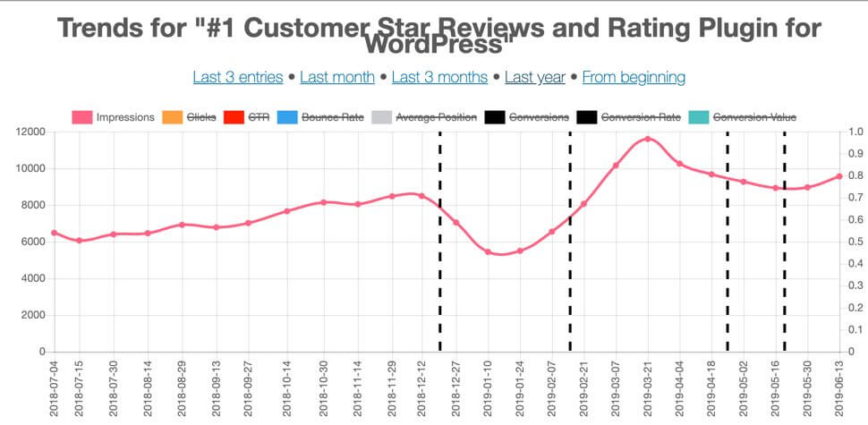 Keyword Hound graph - WordPress SEO keywords Plugin Graph Showing Trends - Only Google? Alternative Search Engines And SEO
