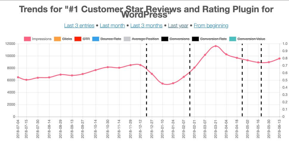 WordPress SEO keywords Plugin Graph Showing Trends - Top 5: The 2024 Finest Selection of WordPress SEO Plugins