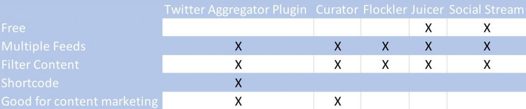 Comparison table - 5 Best Curated Twitter Aggregator Plugins To Get Social With WordPress