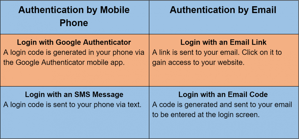 A chart explaining the four methods of the CreativeMinds Two-Factor Authentication solution - Two-Factor Authentication: Protecting your WordPress Website