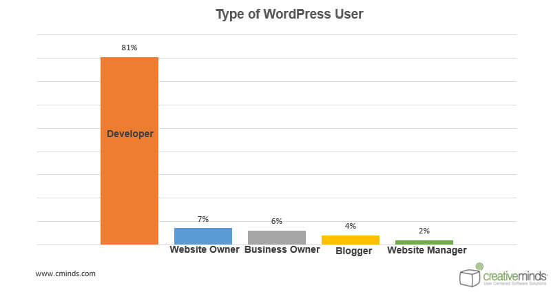 User Statistics - WordPress User Behavior Research: How People Choose Plugins