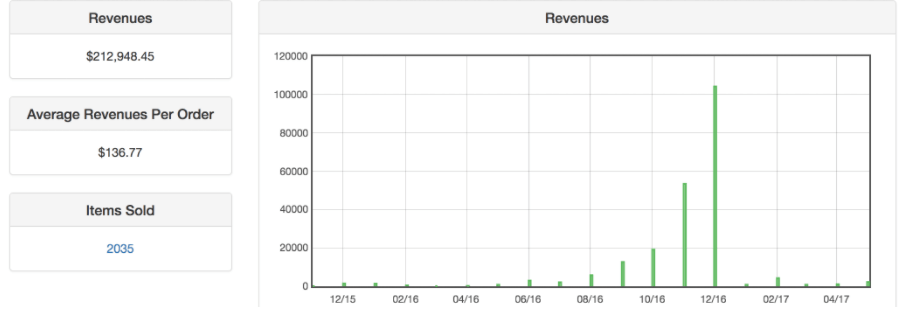 Image of revenue reporting from the CreativeMinds supplier front-end dashboard extension for Magento - The Ecommerce Advantages of a Good Front-end Dashboard You Can’t Ignore