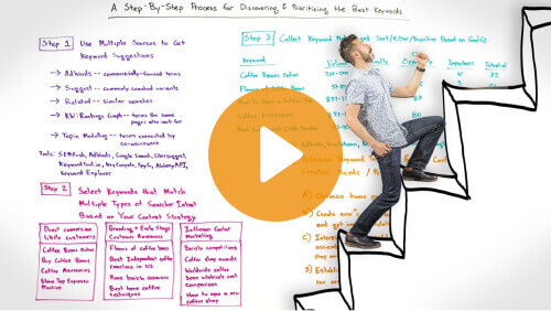 Moz Complete summary of process - The Keyword Finding Master Plan (for WordPress) in 9 Videos
