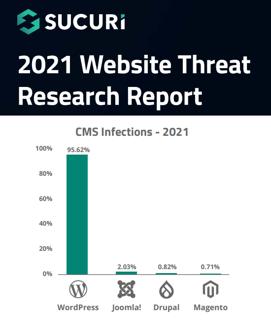 Report from Sucuri (2022) shows WordPress as leader of reported infections in their use base in 2021 - 6 Crucial WordPress Security Tips to Protect your Website