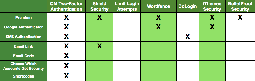 Final Thoughts on Login Security Plugins - 7 Top Safe Login WordPress Plugins in 2020