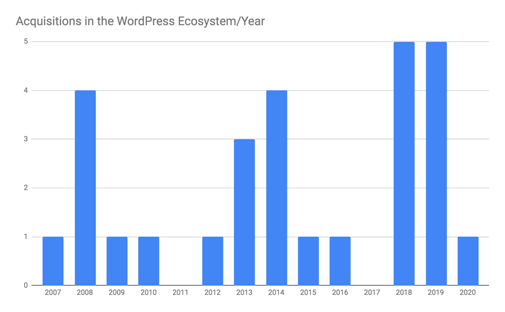 WP Acquisitions Graph - Acquisitions in the WordPress Ecosystem/Year. 