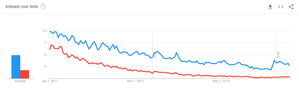 WordPress vs Drupal Google Trends