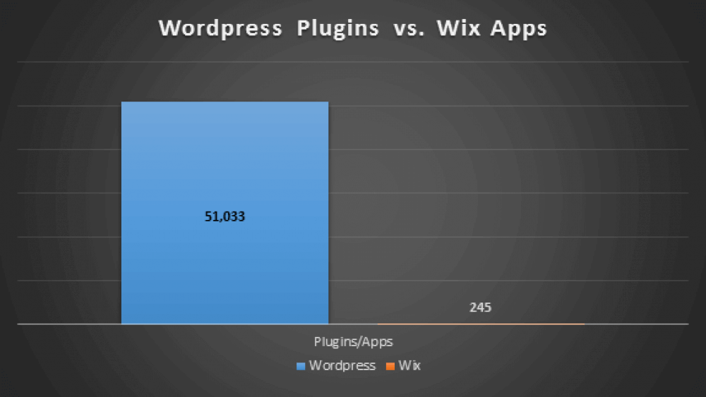 A comparison between the amount of available WordPress plugins to the amount of Wix applications - 10 (Big!) Reasons to Use WordPress Over Wix