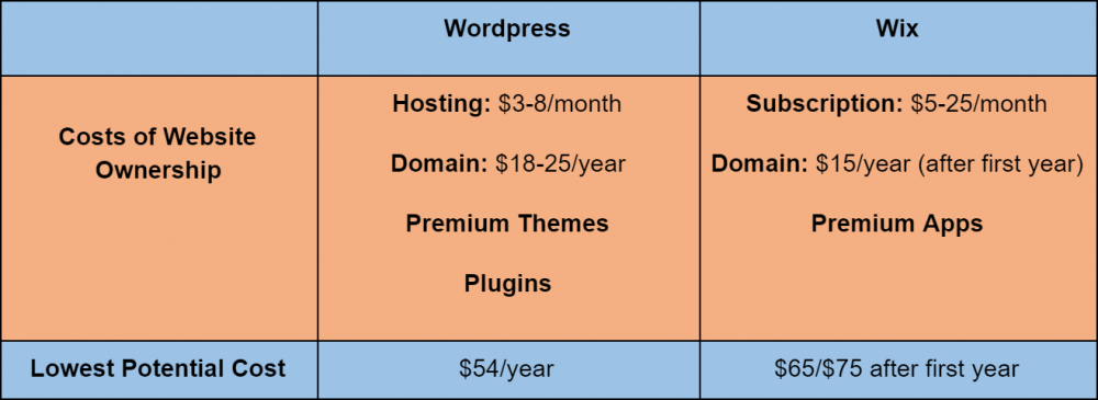 A chart comparing the lowest possible costs of WordPress and Wix website ownership - WordPress vs Wix - 10 (Big!) Reasons to Use WordPress Over Wix