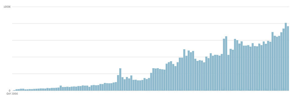 WordPress posts published monthly - Monthly WordPress Usage Statistics - The Ultimate Guide to WordPress Statistics (2024)