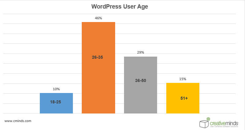 Age Statistics - WordPress User Behavior Research: How People Choose Plugins