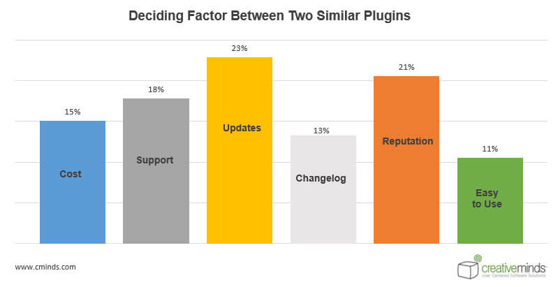 Deciding factor Statistics - WordPress User Behavior Research: How People Choose Plugins