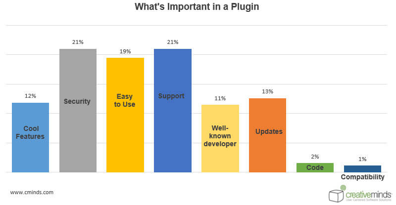 Important Plugins Statistics - WordPress User Behavior Research: How People Choose Plugins