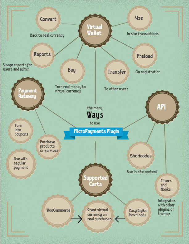 Infographic showing the many ways to use the MicroPayments Plugin - Top 5 WordPress MicroPayment Plugins in 2024