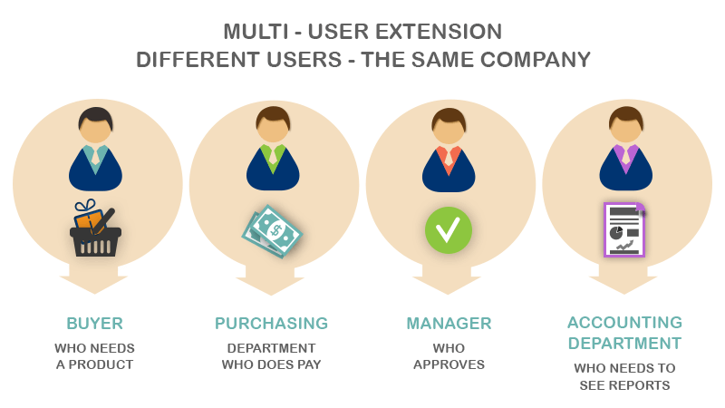 Multi-User extension different users - the same company  - Order Approval Process – B2B Solution for Magento®