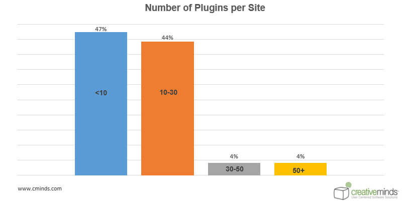 Number Statistics - WordPress User Behavior Research: How People Choose Plugins