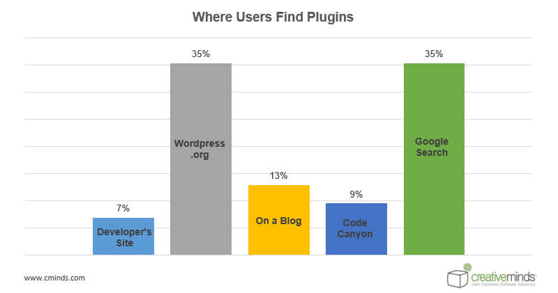 Plugin location Statistics - WordPress User Behavior Research: How People Choose Plugins