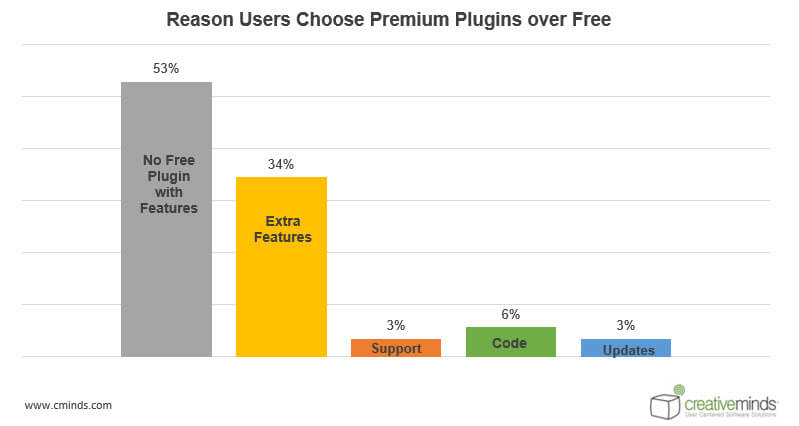 Premium over free Statistics - WordPress User Behavior Research: How People Choose Plugins