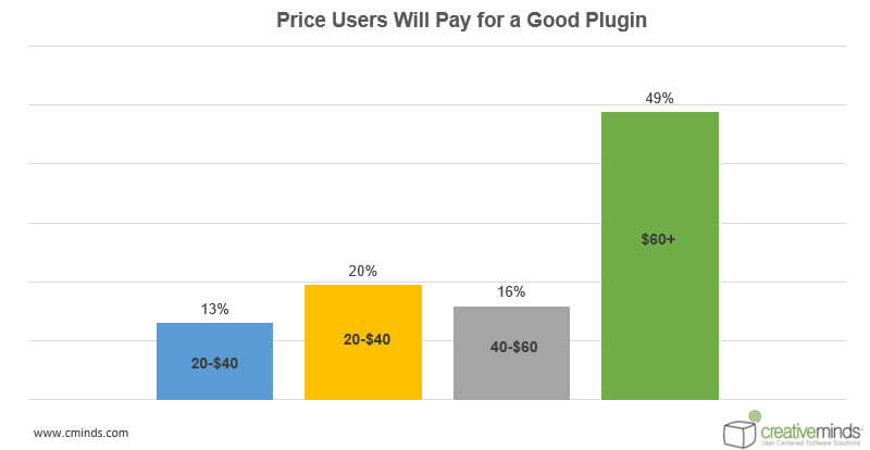 Price Statistics - WordPress User Behavior Research: How People Choose Plugins