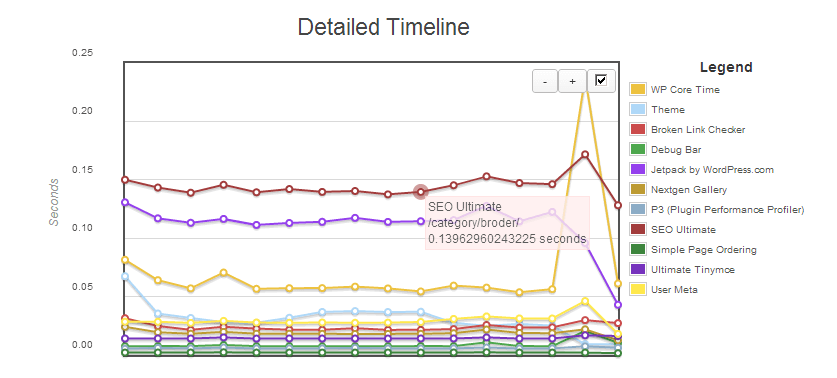 A graph output by the P3 plugin - WordPress User Behavior Research: How People Choose Plugins