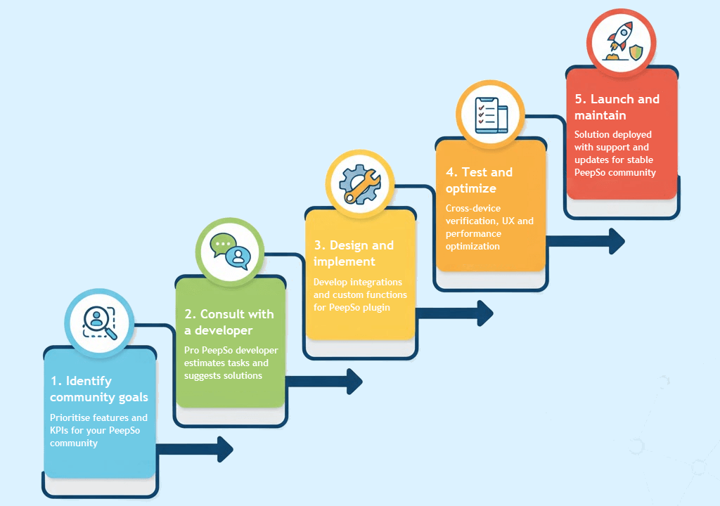 Steps to Get Started with Custom PeepSo Development - Custom PeepSo Development: Extend Your WordPress Community with Tailored Solutions